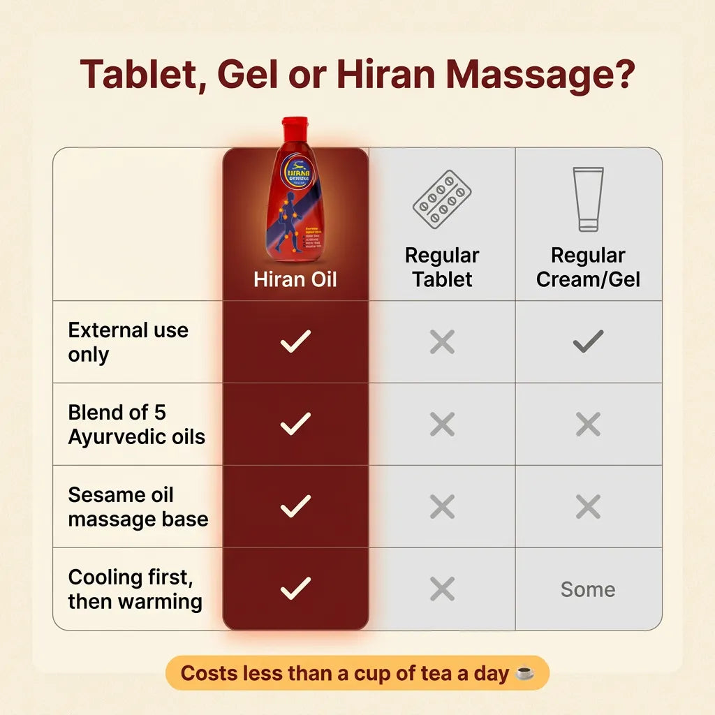 [en] Hiran Ayurvedic massage oil compared with regular pain tablets and creams or gels